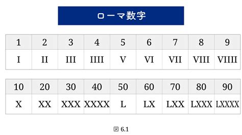 数字8|ローマ数字（1から3999まで）の一覧